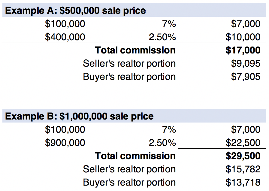 what-are-realtor-fees-in-vancouver-jason-hutchison