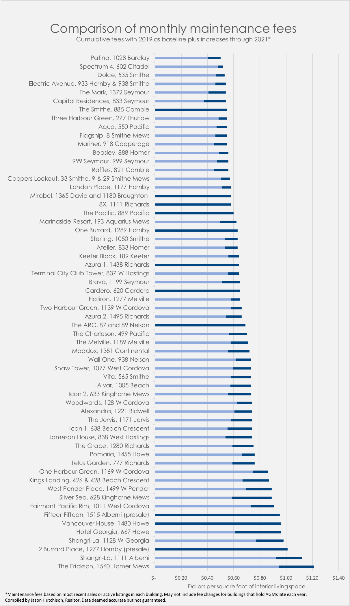 comparison-of-monthly-maintenance-fees-in-downtown-vancouver-condo