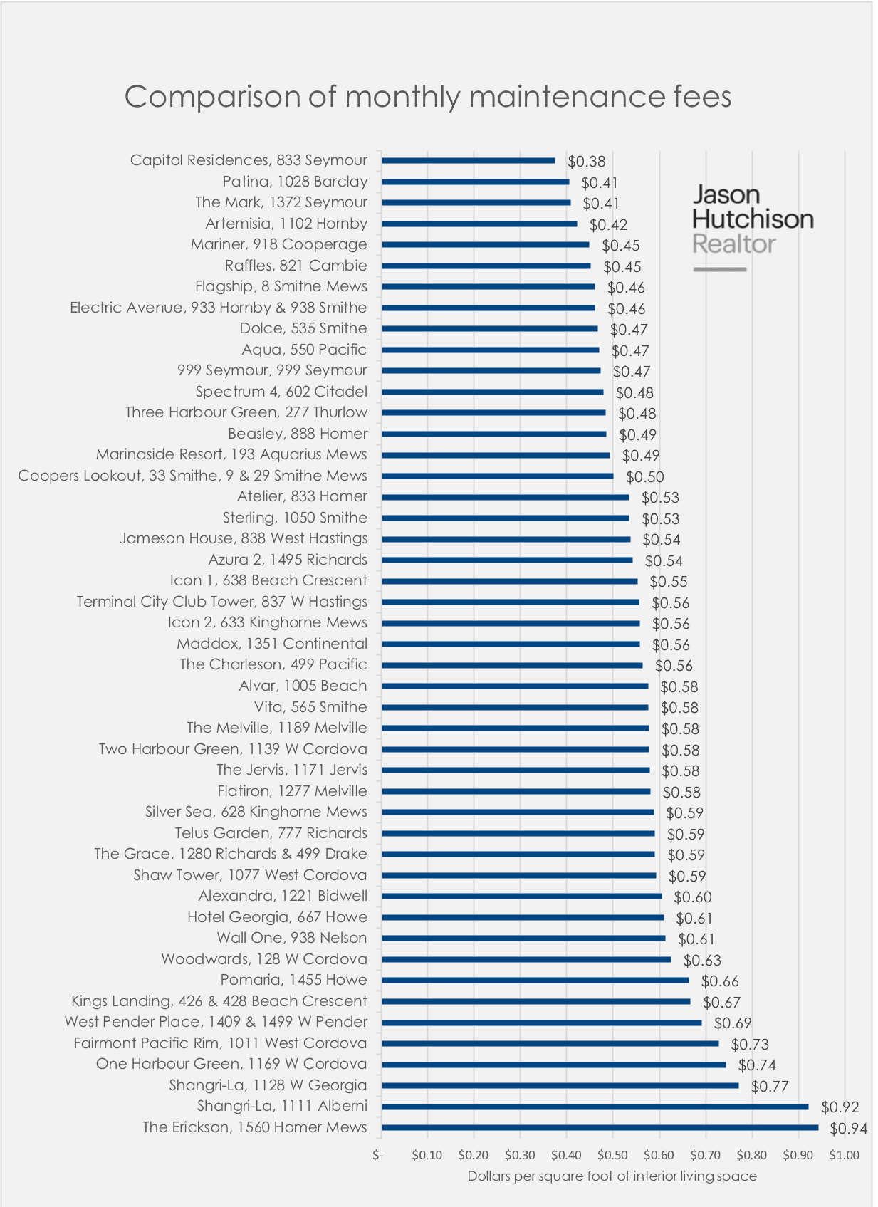 see-how-your-monthly-strata-maintenance-fee-compares-to-other-vancouver